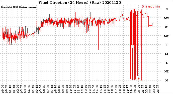 Milwaukee Weather Wind Direction<br>(24 Hours) (Raw)