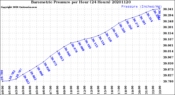 Milwaukee Weather Barometric Pressure<br>per Hour<br>(24 Hours)