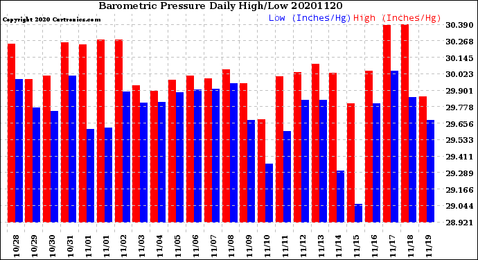 Milwaukee Weather Barometric Pressure<br>Daily High/Low