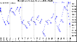 Milwaukee Weather Barometric Pressure<br>Daily High