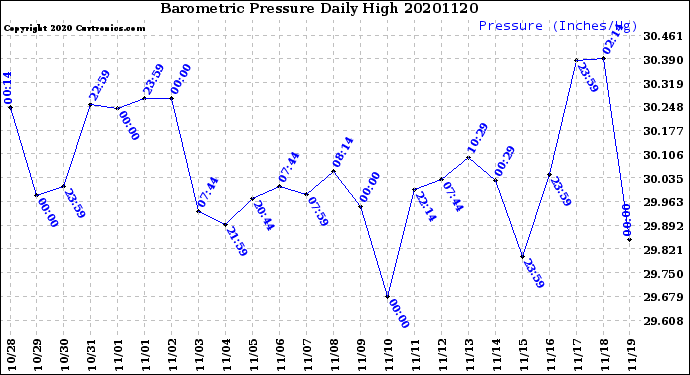 Milwaukee Weather Barometric Pressure<br>Daily High