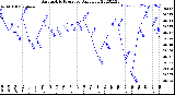 Milwaukee Weather Barometric Pressure<br>Daily Low