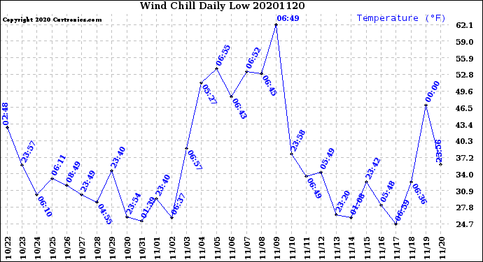 Milwaukee Weather Wind Chill<br>Daily Low