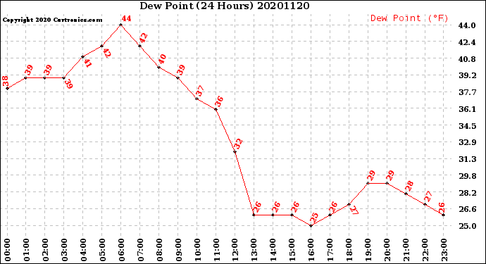 Milwaukee Weather Dew Point<br>(24 Hours)