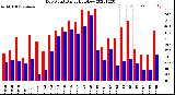 Milwaukee Weather Dew Point<br>Daily High/Low