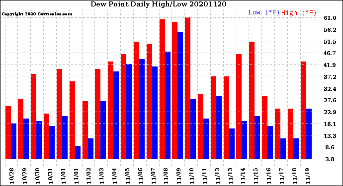 Milwaukee Weather Dew Point<br>Daily High/Low