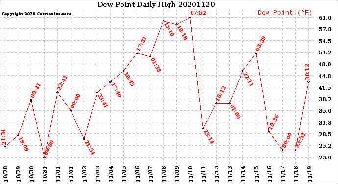 Milwaukee Weather Dew Point<br>Daily High