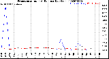 Milwaukee Weather Evapotranspiration<br>vs Rain per Day<br>(Inches)