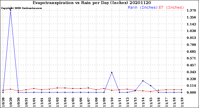 Milwaukee Weather Evapotranspiration<br>vs Rain per Day<br>(Inches)