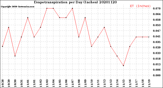 Milwaukee Weather Evapotranspiration<br>per Day (Inches)