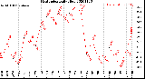 Milwaukee Weather Heat Index<br>Daily High