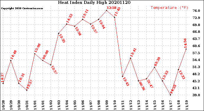 Milwaukee Weather Heat Index<br>Daily High