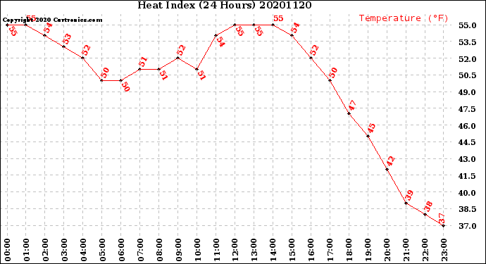 Milwaukee Weather Heat Index<br>(24 Hours)