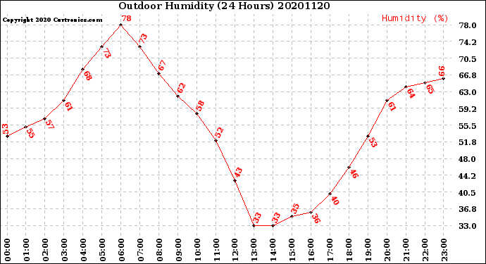 Milwaukee Weather Outdoor Humidity<br>(24 Hours)