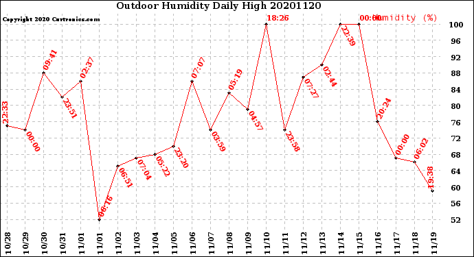 Milwaukee Weather Outdoor Humidity<br>Daily High