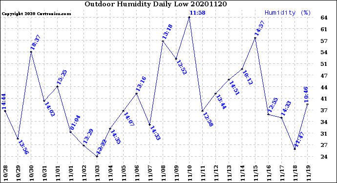 Milwaukee Weather Outdoor Humidity<br>Daily Low