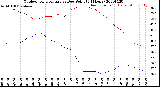 Milwaukee Weather Outdoor Temperature<br>vs Dew Point<br>(24 Hours)