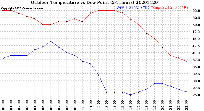 Milwaukee Weather Outdoor Temperature<br>vs Dew Point<br>(24 Hours)