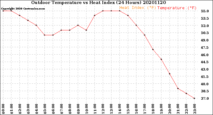 Milwaukee Weather Outdoor Temperature<br>vs Heat Index<br>(24 Hours)