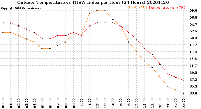 Milwaukee Weather Outdoor Temperature<br>vs THSW Index<br>per Hour<br>(24 Hours)