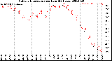 Milwaukee Weather Outdoor Temperature<br>per Hour<br>(24 Hours)