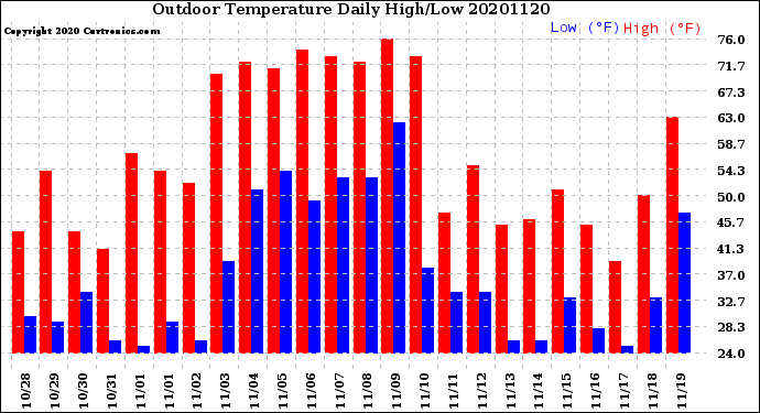 Milwaukee Weather Outdoor Temperature<br>Daily High/Low