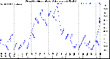 Milwaukee Weather Outdoor Temperature<br>Daily Low