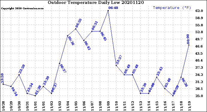 Milwaukee Weather Outdoor Temperature<br>Daily Low