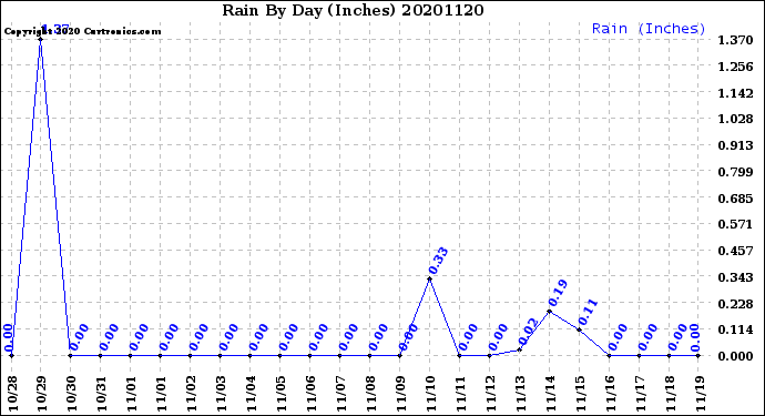 Milwaukee Weather Rain<br>By Day<br>(Inches)