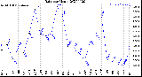 Milwaukee Weather Rain<br>per Month