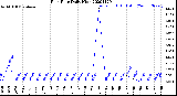 Milwaukee Weather Rain Rate<br>Daily High