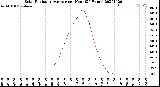 Milwaukee Weather Solar Radiation Average<br>per Hour<br>(24 Hours)