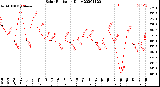 Milwaukee Weather Solar Radiation<br>Daily