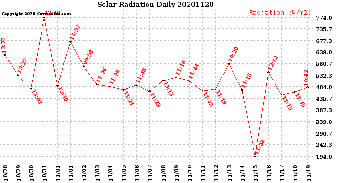 Milwaukee Weather Solar Radiation<br>Daily