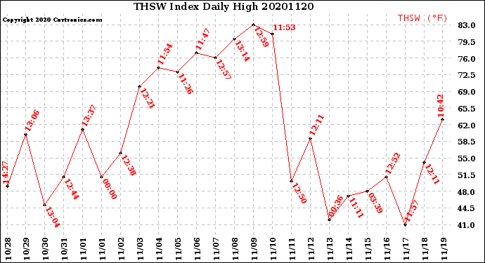 Milwaukee Weather THSW Index<br>Daily High