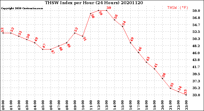 Milwaukee Weather THSW Index<br>per Hour<br>(24 Hours)