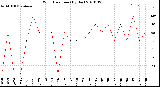 Milwaukee Weather Wind Direction<br>(By Day)