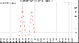 Milwaukee Weather Wind Direction<br>(24 Hours)