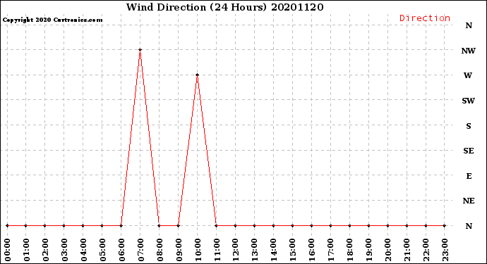Milwaukee Weather Wind Direction<br>(24 Hours)