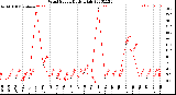 Milwaukee Weather Wind Speed<br>Daily High