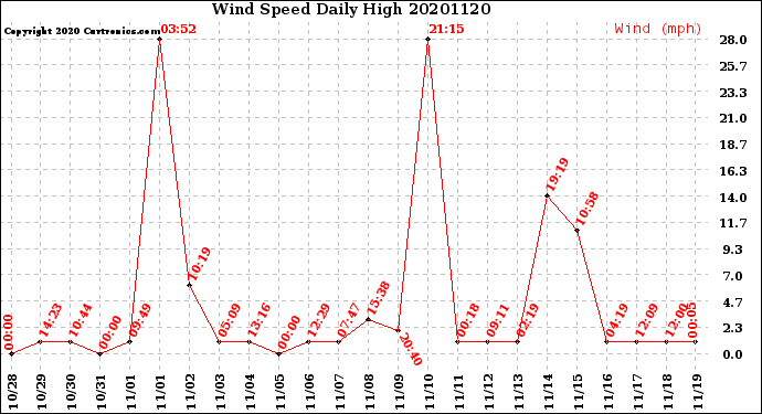 Milwaukee Weather Wind Speed<br>Daily High