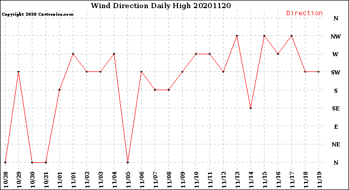 Milwaukee Weather Wind Direction<br>Daily High