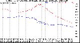 Milwaukee Weather Outdoor Temp / Dew Point<br>by Minute<br>(24 Hours) (Alternate)