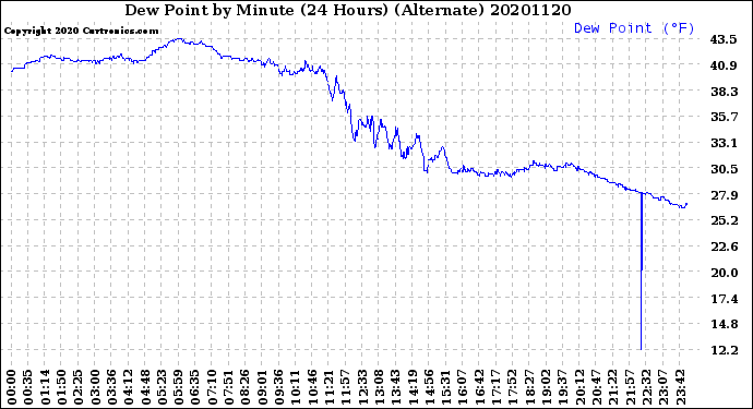 Milwaukee Weather Dew Point<br>by Minute<br>(24 Hours) (Alternate)