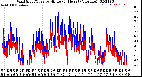 Milwaukee Weather Wind Speed/Gusts<br>by Minute<br>(24 Hours) (Alternate)