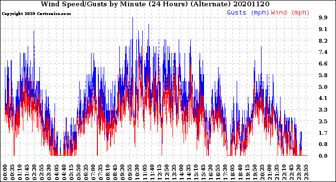 Milwaukee Weather Wind Speed/Gusts<br>by Minute<br>(24 Hours) (Alternate)