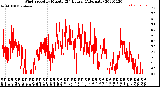 Milwaukee Weather Wind Speed<br>by Minute<br>(24 Hours) (Alternate)