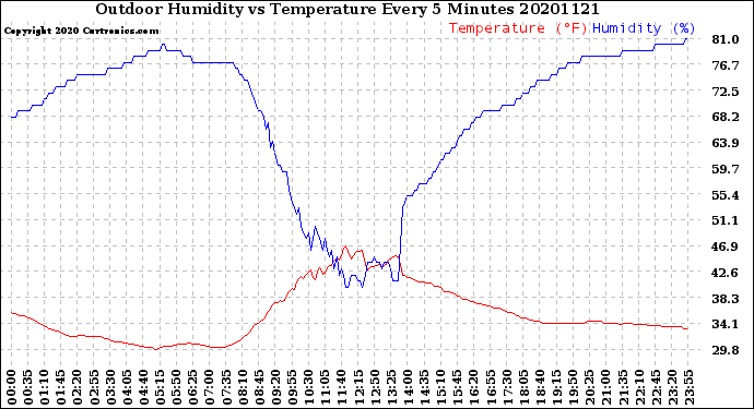 Milwaukee Weather Outdoor Humidity<br>vs Temperature<br>Every 5 Minutes