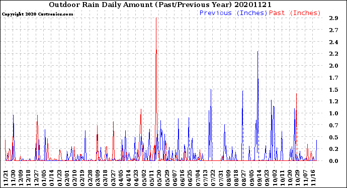Milwaukee Weather Outdoor Rain<br>Daily Amount<br>(Past/Previous Year)