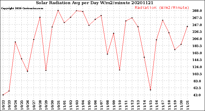 Milwaukee Weather Solar Radiation<br>Avg per Day W/m2/minute